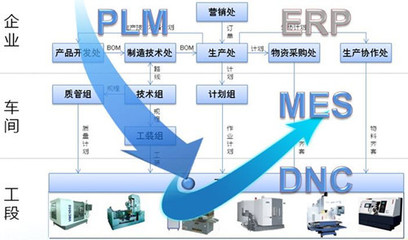工業(yè)4.0驅(qū)動(dòng)生產(chǎn)改革 MES系統(tǒng)升級與互聯(lián)網(wǎng)銷售融合
