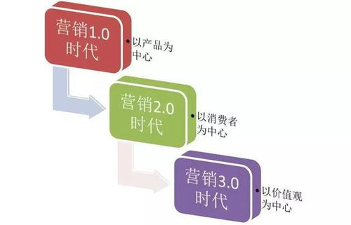 移動(dòng)互聯(lián)網(wǎng)營銷的五大核心趨勢